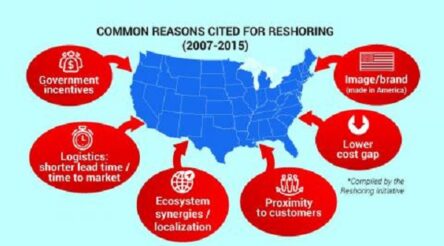 Image for What – if anything – can we learn from the US reshoring movement?