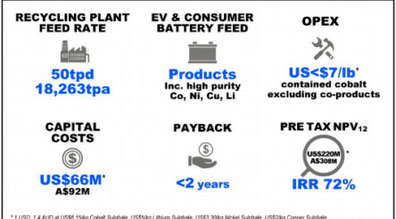 Image for Neometals proves up Kwinana li-ion battery recycling plant