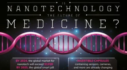 Image for The future of nanotechnology in medicine – infographic