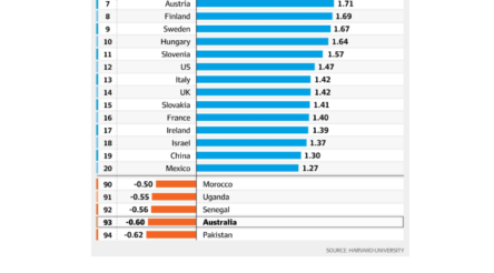 Image for Manufacturing decline leaves Australia in the third world of exporters