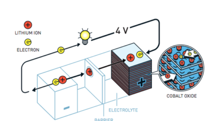 Image for ‘Highly charged story’: chemistry Nobel goes to inventors of lithium-ion batteries