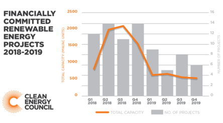 Image for Clean energy investment collapses as government policy falters