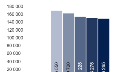 Image for Apprenticeship starts continue long-term fall