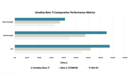 Image for Amaero Additive pursues super alloy protection