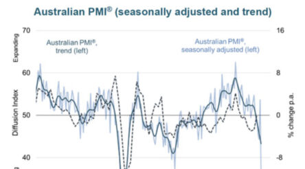 Image for April conditions for manufacturers “devastating,” worst since GFC