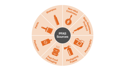Image for Canberra pursues PFAS chemicals reduction