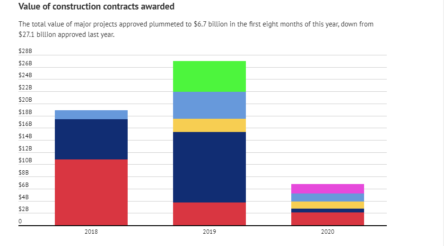Image for The myth of infrastructure spending – it is just not happening