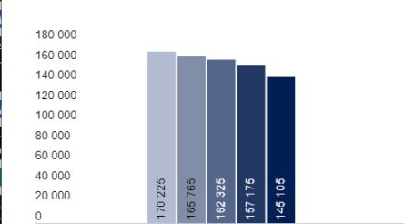 Image for Apprenticeships slump as Covid bites