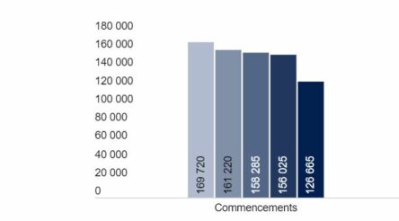 Image for Covid hits apprenticeships hard, threatens renewed decline
