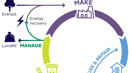 Image for Ballarat council announces circular economy programs for local companies
