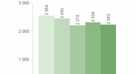 Image for VET slumps during Covid restrictions