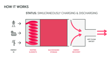 Image for Woodside and 1414 degrees to develop silicon energy storage