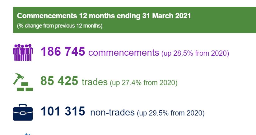 Apprentice and trainee numbers grow, completions fall