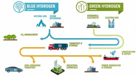 Image for Missing blue/green distinction in hydrogen means missing methane danger: researchers