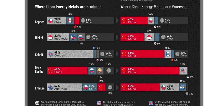 How the west (lost) the chance to process valuable metals