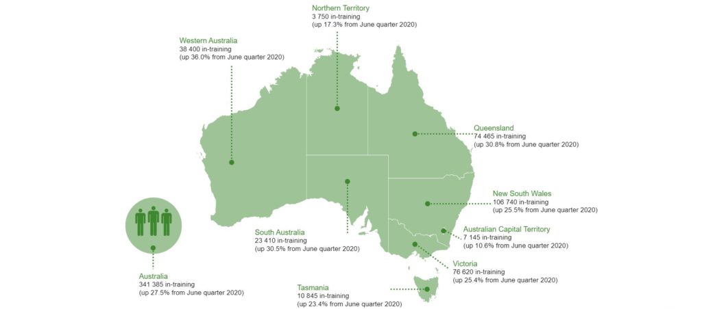 Apprentice and trainee commencements continue to climb