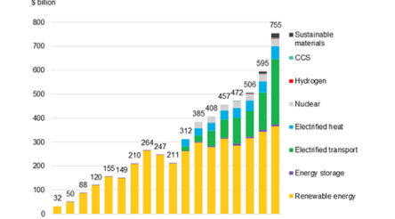 Image for Energy transition investment passes one trillion
