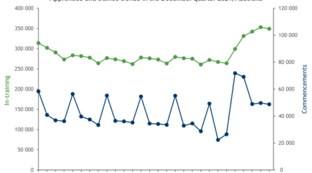 Image for Strength in apprentice numbers, but commencements drop – NCVER