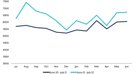 Image for Cybercrime frequency, costs up in Australia: Annual Cyber Threat Report