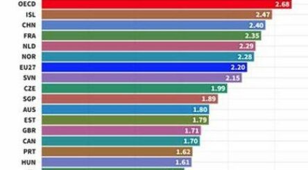 Image for Husic calls for R&D lift to 3% of GDP – report