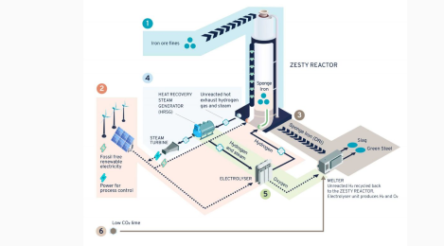 Image for 2023 will decide if the Calix process can unlock zero emission steel