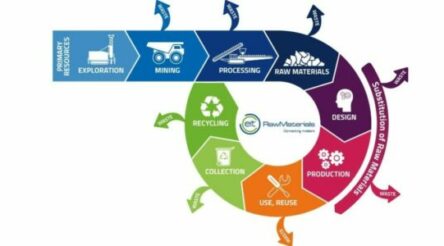 Image for Enabling design for environmental good reports examine what’s needed in circular economy shift