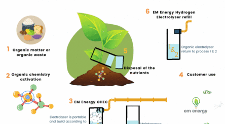 Image for Waste-to-hydrogen startup awarded $50,000 MVP grant