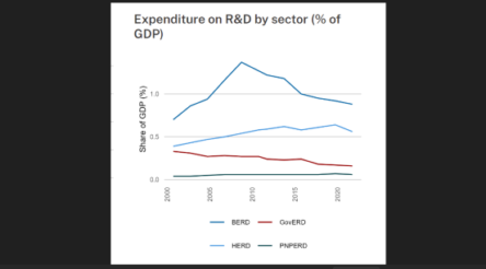 Image for Government says Australian R&D is strong – it is not