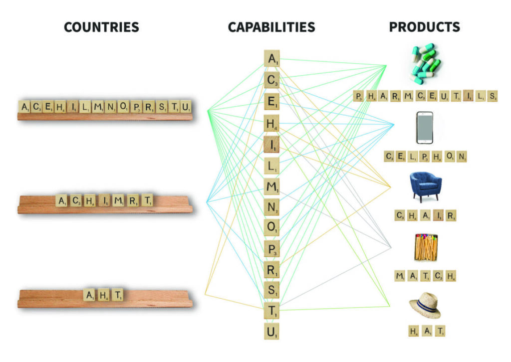 Australia goes from terrible to worse in economic complexity, but nobody seems to notice