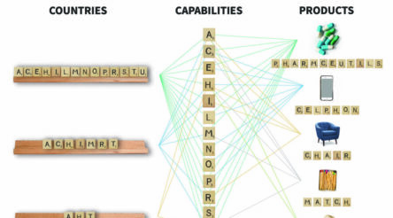 Image for Australia goes from terrible to worse in economic complexity, but nobody seems to notice