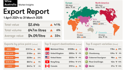 Image for Australian wine exports to China top $1 billion, but global headwinds remain