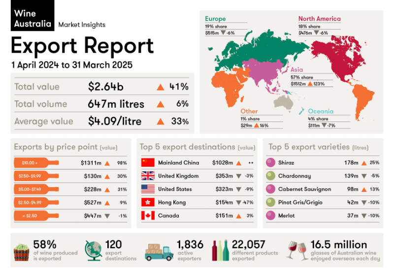 Australian wine exports to China top $1 billion, but global headwinds remain