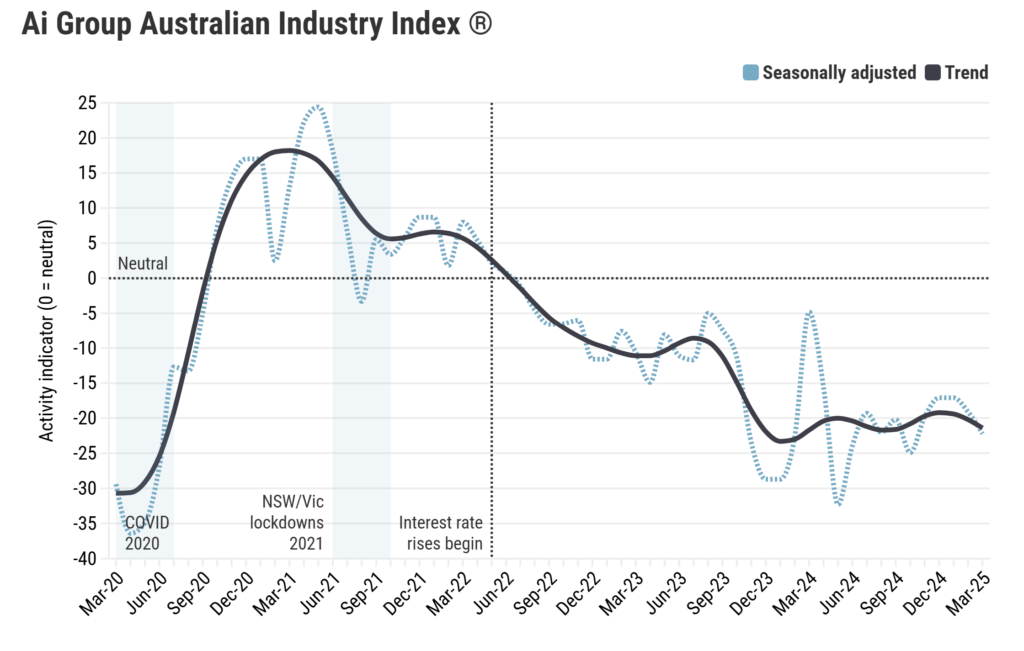 Manufacturing sector struggles continue in March amid uncertainty