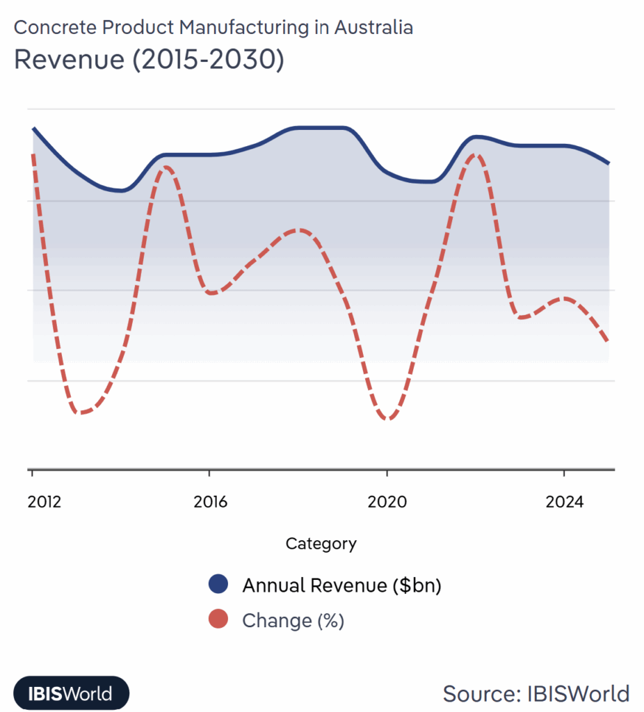 Concrete sector grows despite housing downturn, $3.4bn industry report reveals