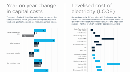 Image for CSIRO delivers the energy reality check: renewables still cheapest, nuclear SMRs most expensive