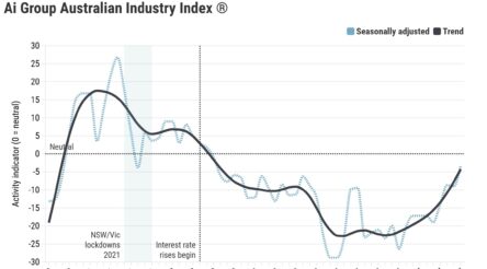 Image for Business services drive Australian industrial recovery as manufacturing remains weak